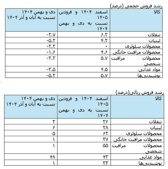 به روز‌هایی رسیده‌ایم که لیست خرید داشتن از بین رفته است!