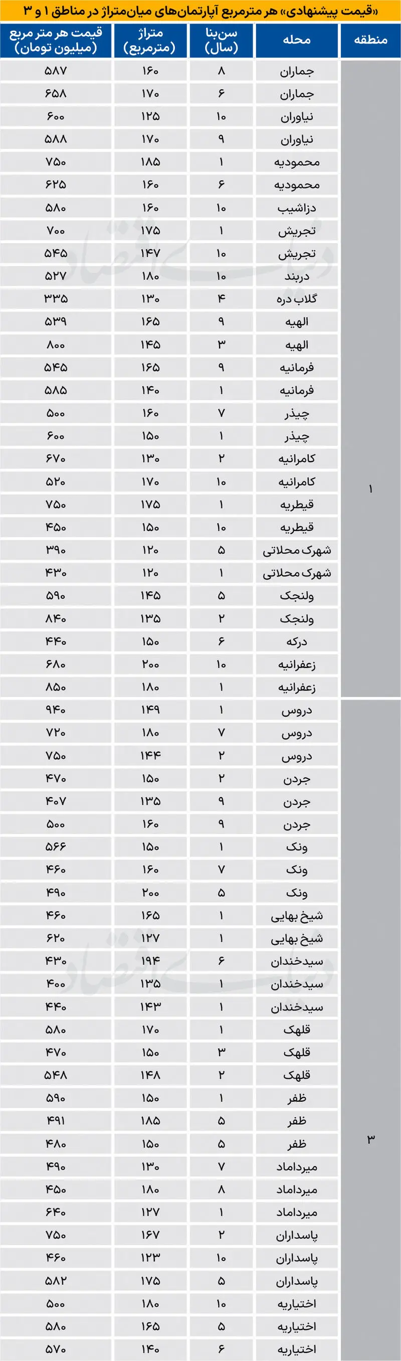 قیمت آپارتمان در نیاوران، الهیه و تجریش قیمت آپارتمان در نیاوران، الهیه و تجریش