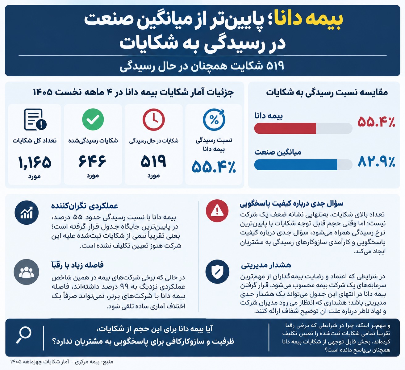 بیمه دانا در رسیدگی به شکایات جا ماند/نیمی از اعتراضات مشتریان بیپاسخ! بیمه دانا در رسیدگی به شکایات جا ماند/نیمی از اعتراضات مشتریان بیپاسخ!